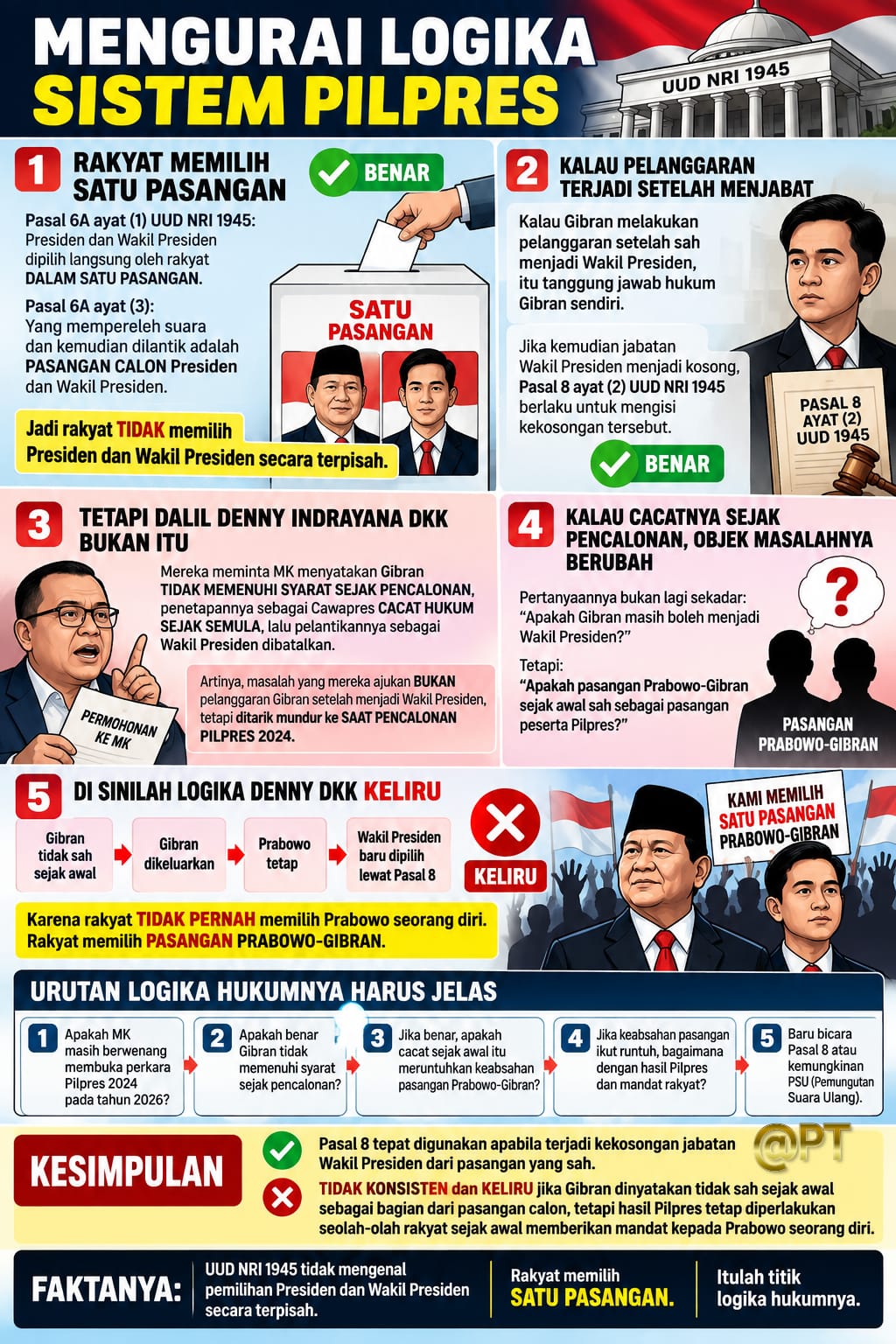 Mengurai Logika Sistem Pilpres dalam UUD 1945